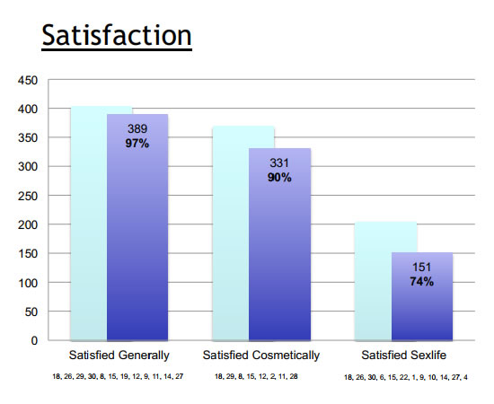 Phalloplasty Satisfaction