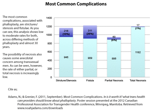 Most Common Phalloplasty Complications