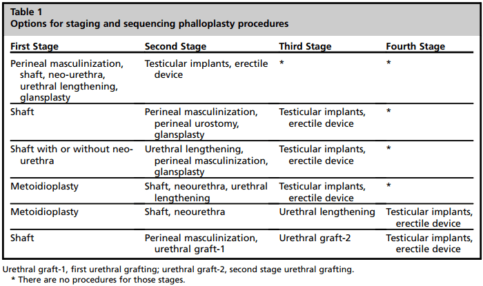 Staging of Phalloplasty